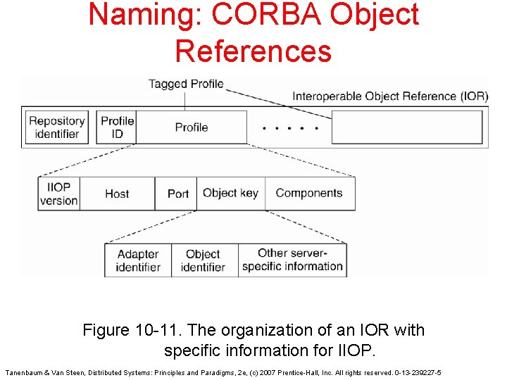 Naming: CORBA Object References Figure 10 -11. The organization of an IOR with specific