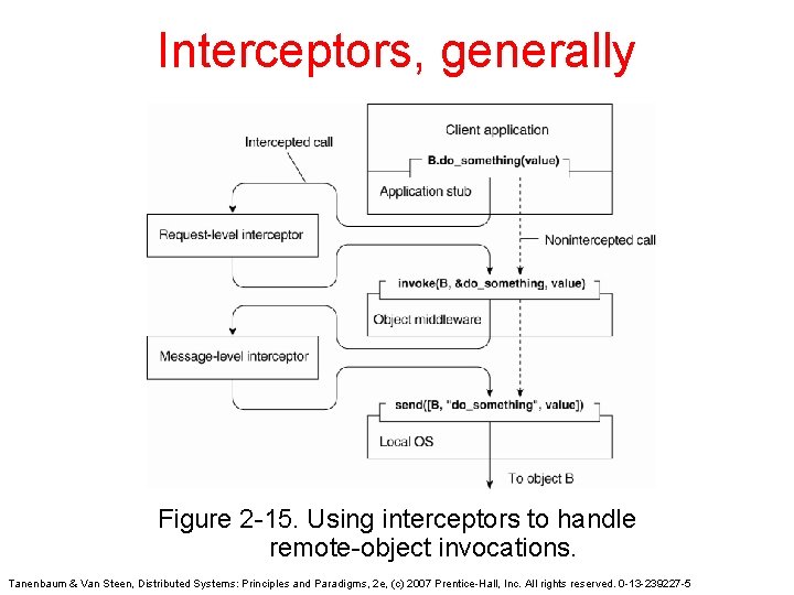 Interceptors, generally Figure 2 -15. Using interceptors to handle remote-object invocations. Tanenbaum & Van