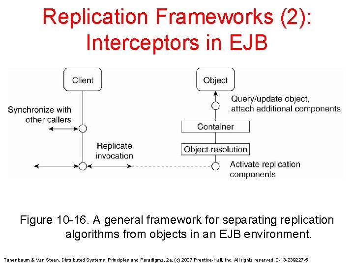 Replication Frameworks (2): Interceptors in EJB Figure 10 -16. A general framework for separating