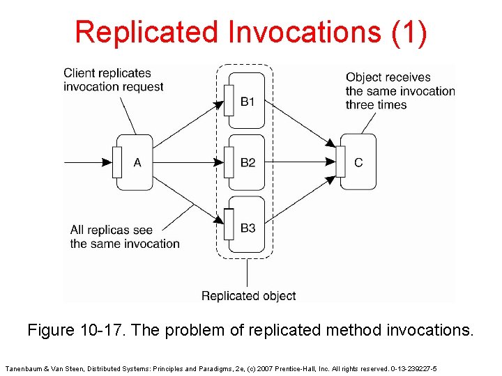 Replicated Invocations (1) Figure 10 -17. The problem of replicated method invocations. Tanenbaum &