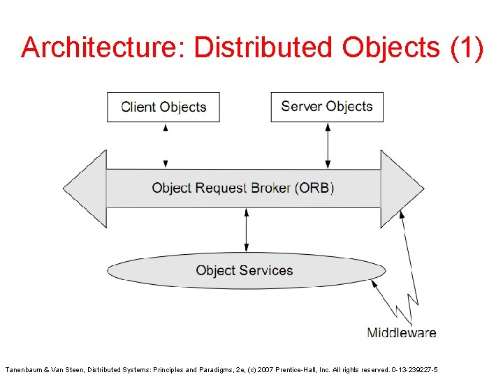 Architecture: Distributed Objects (1) Tanenbaum & Van Steen, Distributed Systems: Principles and Paradigms, 2