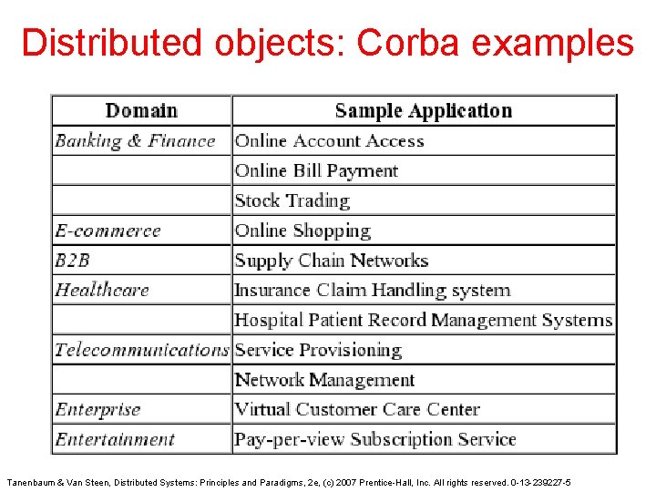 Distributed objects: Corba examples Tanenbaum & Van Steen, Distributed Systems: Principles and Paradigms, 2