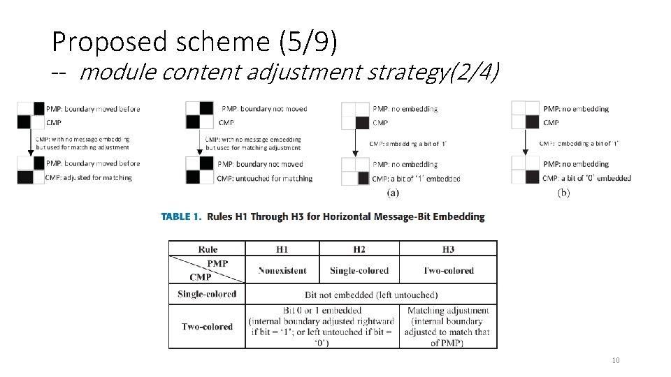 Proposed scheme (5/9) -- module content adjustment strategy(2/4) 10 
