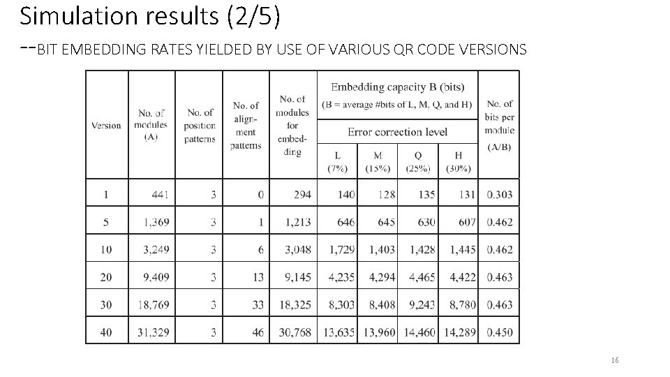 Simulation results (2/5) --BIT EMBEDDING RATES YIELDED BY USE OF VARIOUS QR CODE VERSIONS