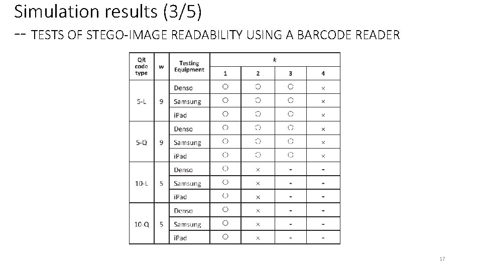 Simulation results (3/5) -- TESTS OF STEGO-IMAGE READABILITY USING A BARCODE READER 17 