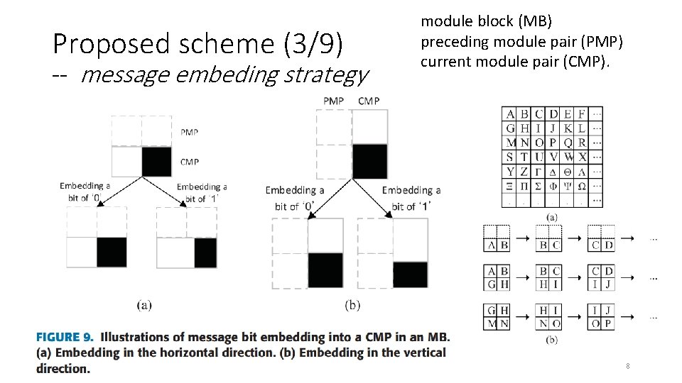 Proposed scheme (3/9) -- message embeding strategy module block (MB) preceding module pair (PMP)