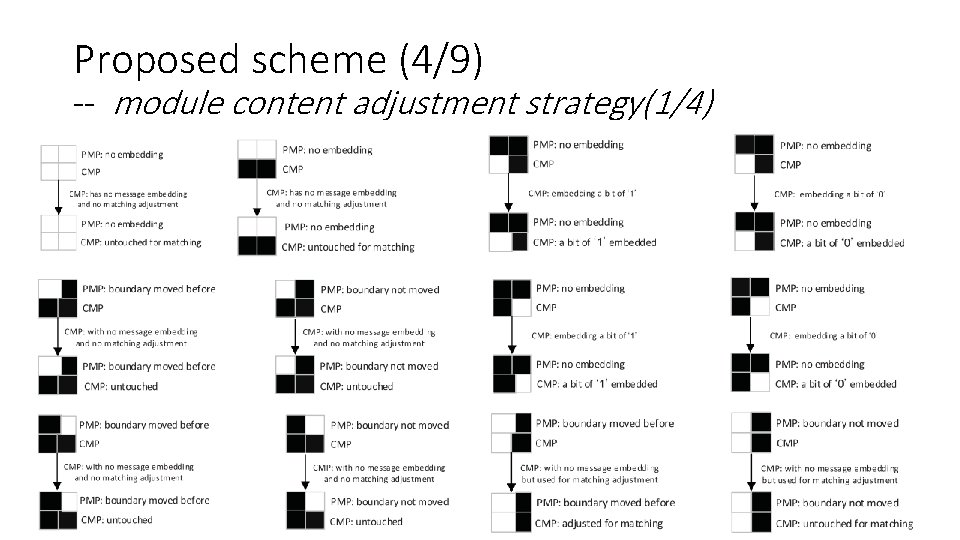 Proposed scheme (4/9) -- module content adjustment strategy(1/4) 9 