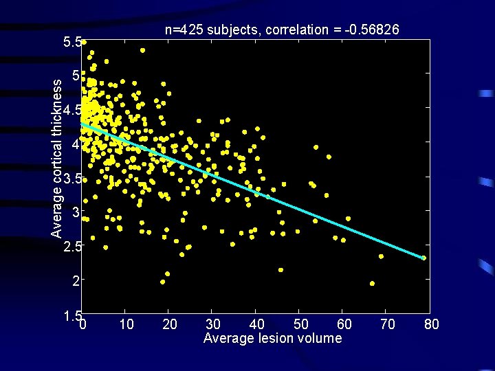 n=425 subjects, correlation = -0. 56826 Average cortical thickness 5. 5 5 4 3.