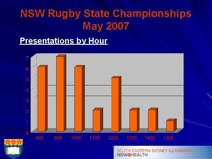 NSW Rugby State Championships May 2007 Presentations by Hour 