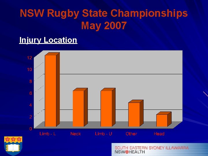 NSW Rugby State Championships May 2007 Injury Location 