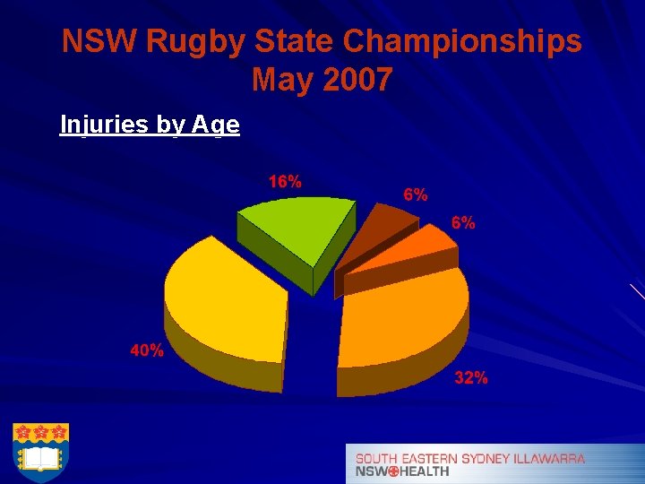 NSW Rugby State Championships May 2007 Injuries by Age 