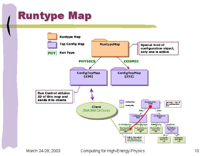 Runtype Map March 24 -28, 2003 Computing for High-Energy Physics 10 