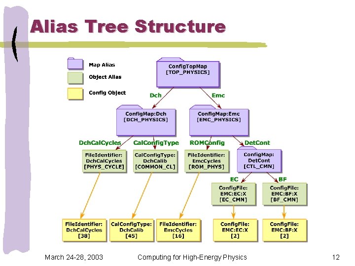 Alias Tree Structure March 24 -28, 2003 Computing for High-Energy Physics 12 