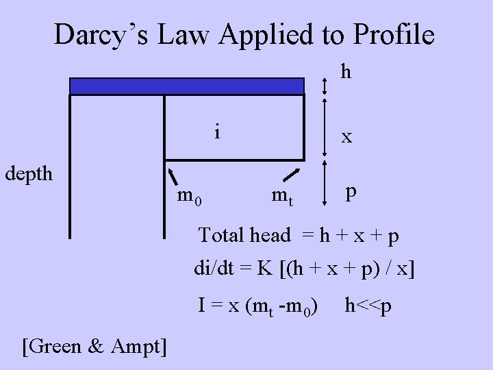 Darcy’s Law Applied to Profile h i depth m 0 x mt p Total