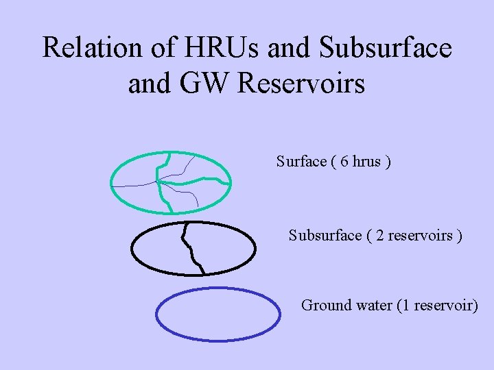 Relation of HRUs and Subsurface and GW Reservoirs Surface ( 6 hrus ) Subsurface