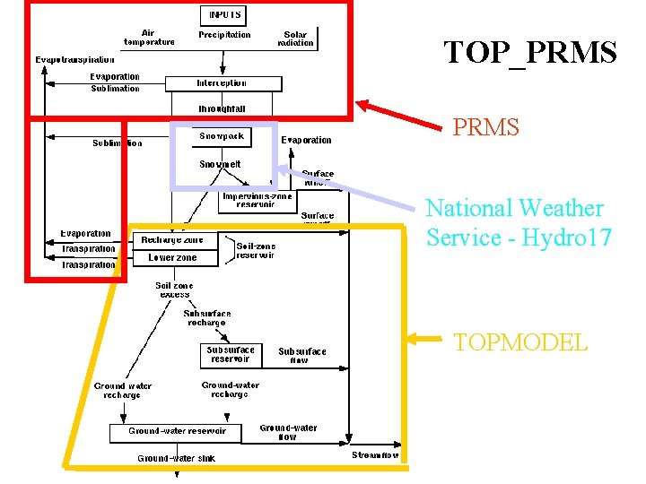 TOP_PRMS National Weather Service - Hydro 17 TOPMODEL 