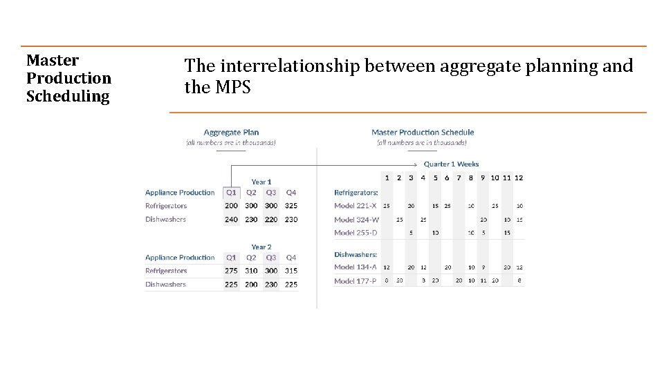 Master Production Scheduling The interrelationship between aggregate planning and the MPS 