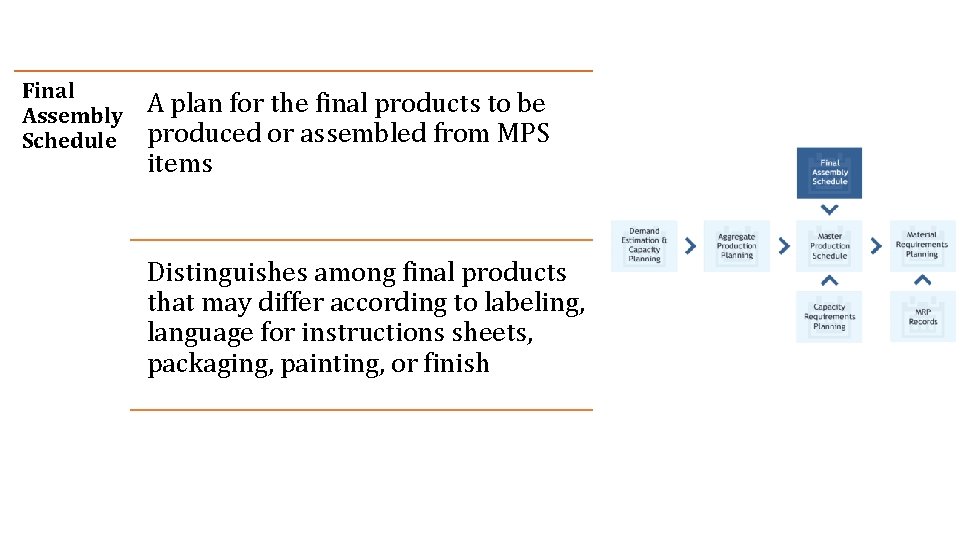 Final Assembly Schedule A plan for the final products to be produced or assembled