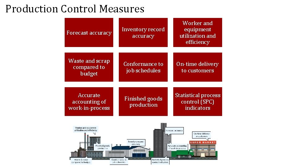 Production Control Measures Forecast accuracy Inventory record accuracy Worker and equipment utilization and efficiency