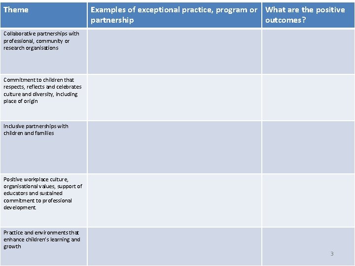 Theme Examples of exceptional practice, program or What are the positive partnership outcomes? Collaborative