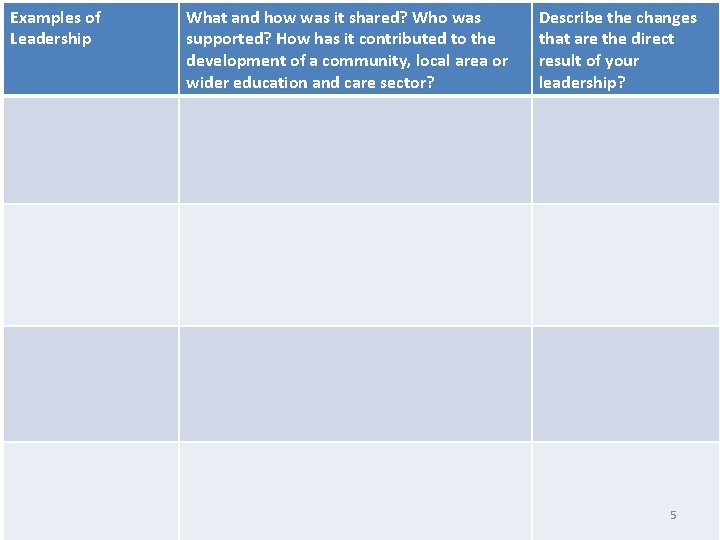 Examples of Leadership What and how was it shared? Who was supported? How has