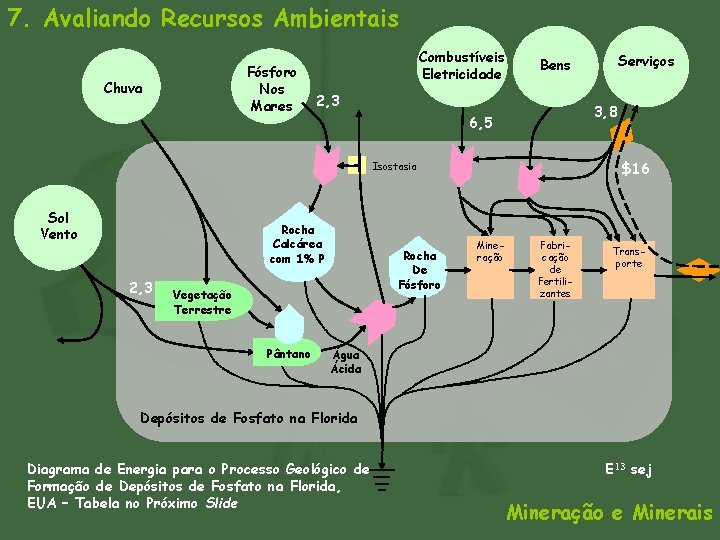 7. Avaliando Recursos Ambientais Fósforo Nos Mares Chuva Combustíveis Eletricidade 2, 3 3, 8