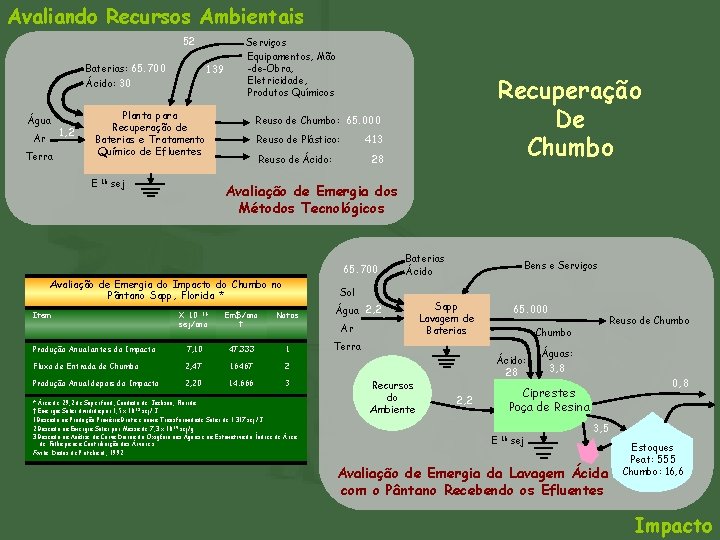 Avaliando Recursos Ambientais 52 Baterias: 65. 700 Ácido: 30 Água Ar Terra 1, 2