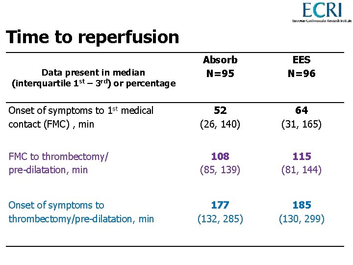 Time to reperfusion Absorb N=95 EES N=96 Onset of symptoms to 1 st medical