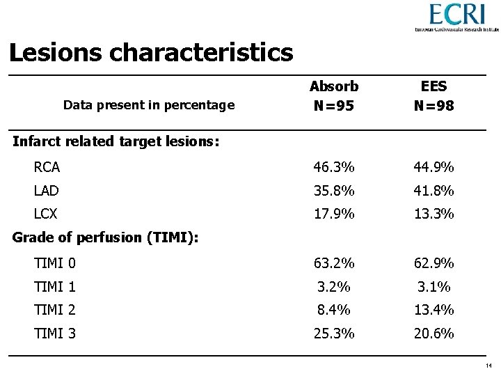 Lesions characteristics Absorb N=95 EES N=98 RCA 46. 3% 44. 9% LAD 35. 8%