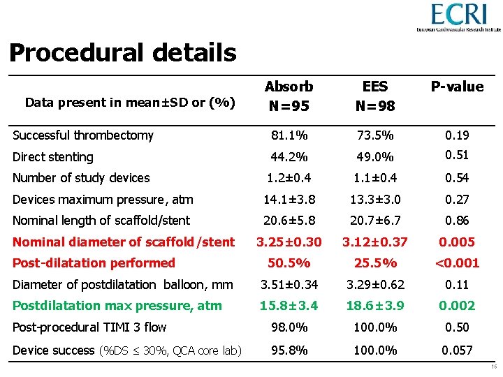 Procedural details Absorb N=95 EES N=98 P-value Successful thrombectomy 81. 1% 73. 5% 0.
