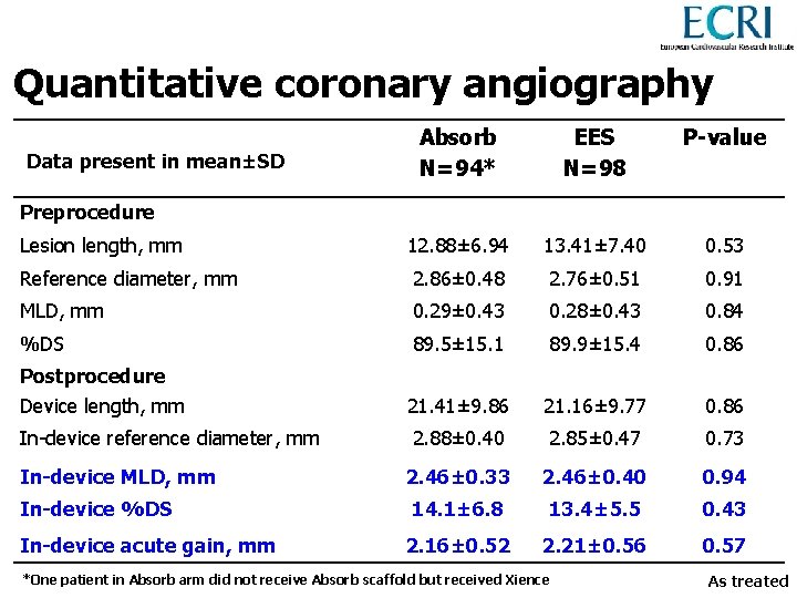 Quantitative coronary angiography Absorb N=94* EES N=98 P-value Lesion length, mm 12. 88± 6.