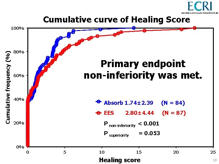 Cumulative curve of Healing Score Cumulative frequency (%) 100% 80% Primary endpoint non-inferiority was
