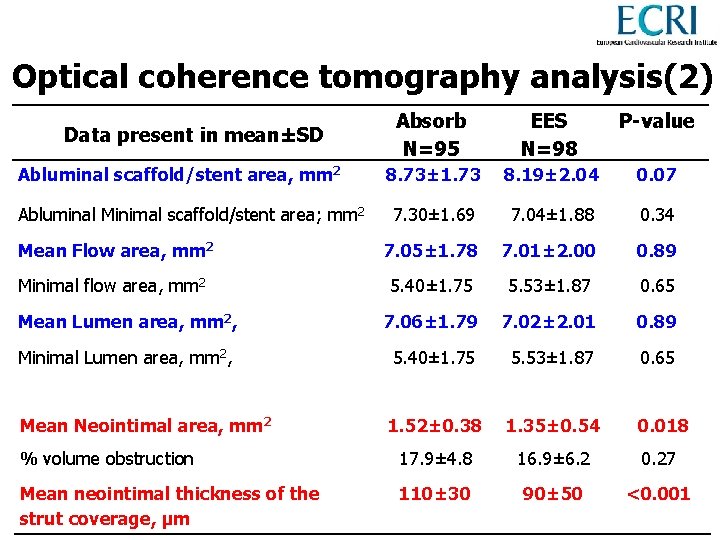 Optical coherence tomography analysis(2) Absorb N=95 EES N=98 P-value 8. 73± 1. 73 8.