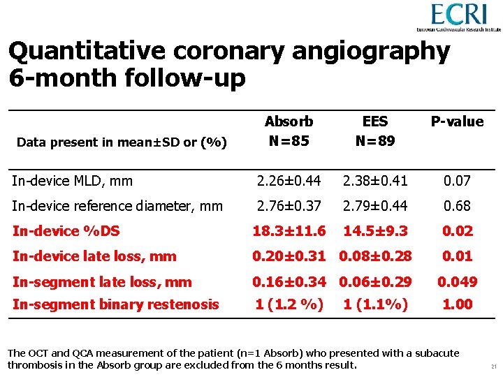As treated Quantitative coronary angiography 6 -month follow-up Absorb N=85 EES N=89 P-value In-device
