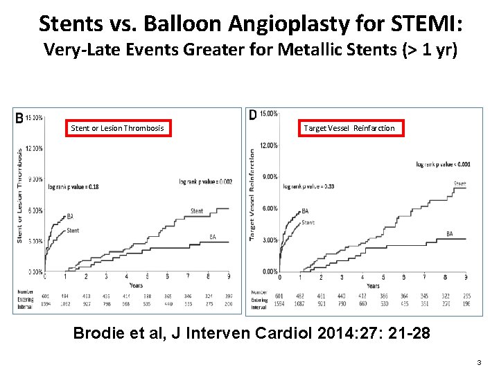 Stents vs. Balloon Angioplasty for STEMI: Very-Late Events Greater for Metallic Stents (> 1
