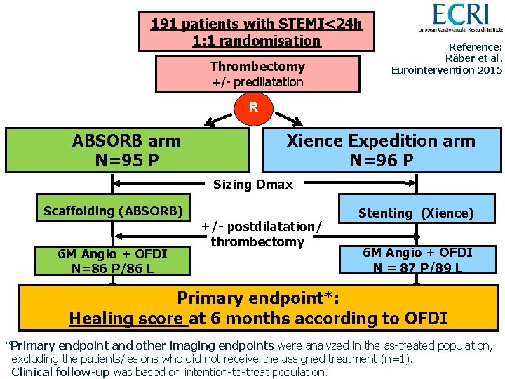 191 patients with STEMI<24 h 1: 1 randomisation Thrombectomy +/- predilatation Reference: Räber et