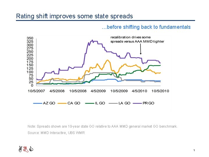Rating shift improves some state spreads …before shifting back to fundamentals Note: Spreads shown