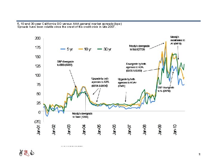 5, 10 and 30 -year California GO versus AAA general market spreads (bps) Spreads