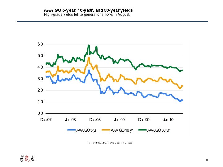 AAA GO 5 -year, 10 -year, and 30 -year yields High-grade yields fell to