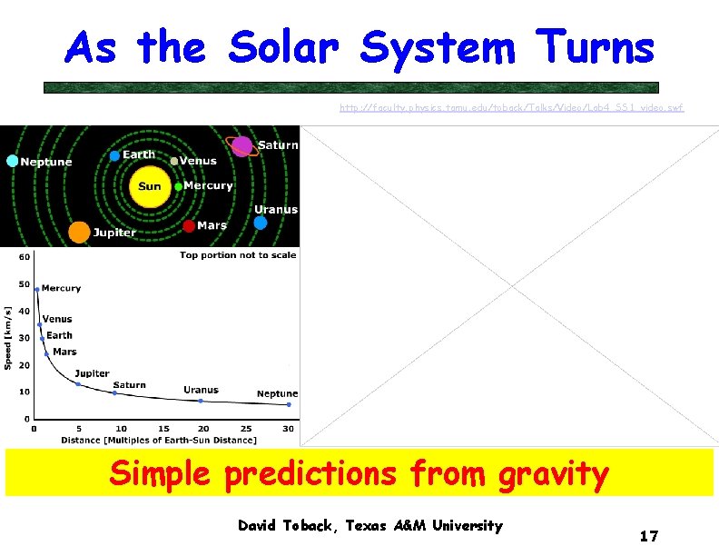 As the Solar System Turns http: //faculty. physics. tamu. edu/toback/Talks/Video/Lab 4_SS 1_video. swf Simple