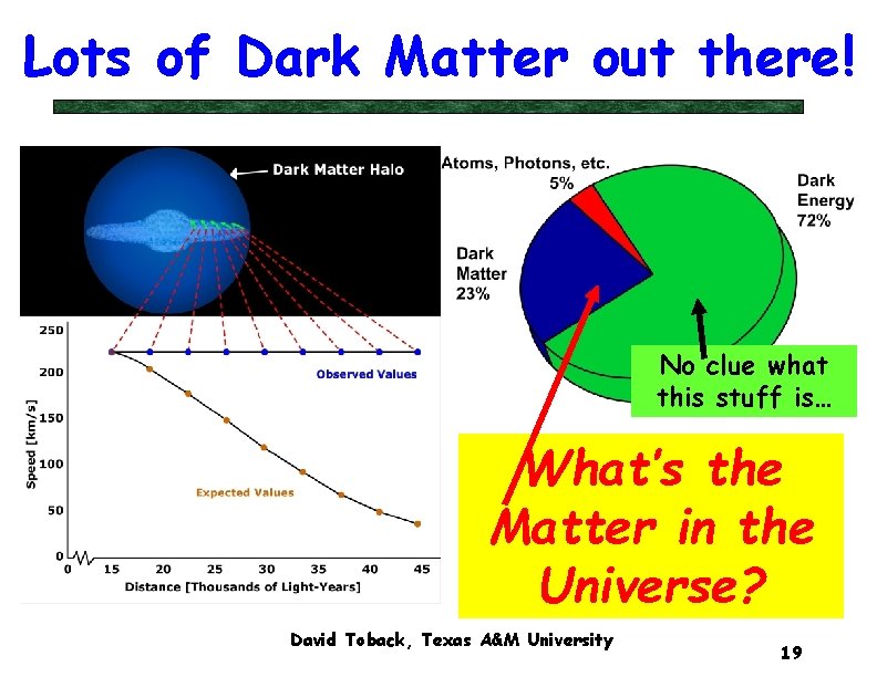 Lots of Dark Matter out there! No clue what this stuff is… What’s the