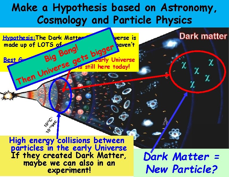 Make a Hypothesis based on Astronomy, Cosmology and Particle Physics Hypothesis: The Dark Matter