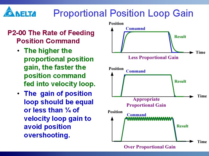 Proportional Position Loop Gain P 2 -00 The Rate of Feeding Position Command •