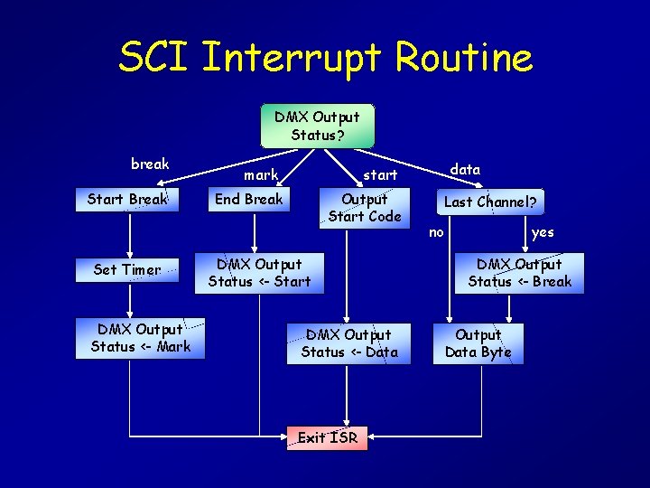 SCI Interrupt Routine DMX Output Status? break Start Break Set Timer DMX Output Status