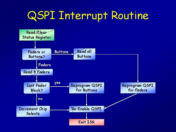 QSPI Interrupt Routine Read/Clear Status Register Faders or Buttons? Buttons Read all Buttons Faders