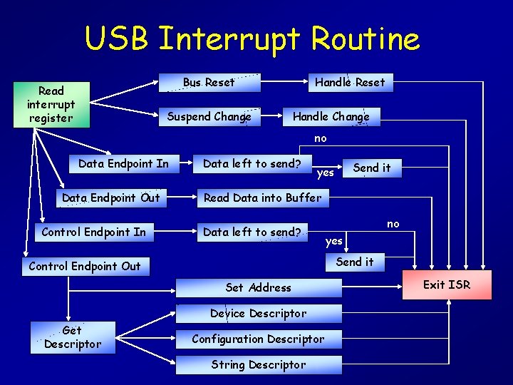USB Interrupt Routine Bus Reset Read interrupt register Suspend Change Handle Reset Handle Change