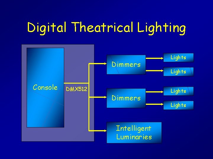 Digital Theatrical Lighting Dimmers Console DMX 512 Dimmers Intelligent Luminaries Lights 
