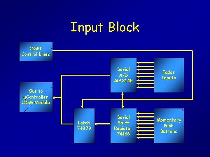 Input Block QSPI Control Lines Serial A/D MAX 148 Fader Inputs Serial Shift Register