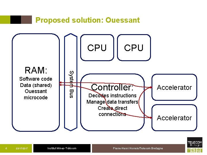 Proposed solution: Ouessant CPU Software code Data (shared) Ouessant microcode 4 03/17/2017 System Bus