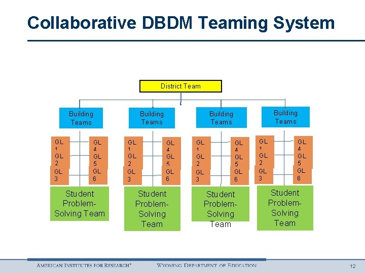 Collaborative DBDM Teaming System District Team GL 1 GL 2 GL 3 GL 4